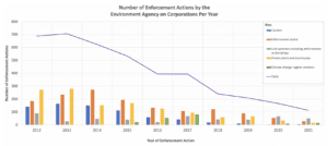 Chart shows number of enforcement actions by the Environmental Agency on corporations per year. The years covered are 2012 to 2021 and show a declining number of enforcement actions.