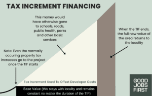 Tax Increment Financing graphic