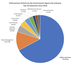 Chart shows that utilities and power corporations provide 67% of the top 10 enforcement actions by the Environment Agency since 2012. 