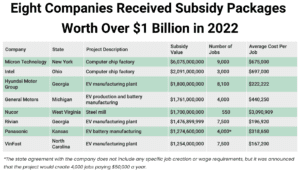 Eight Companies That Have Received Billion Dollar Subsidies
