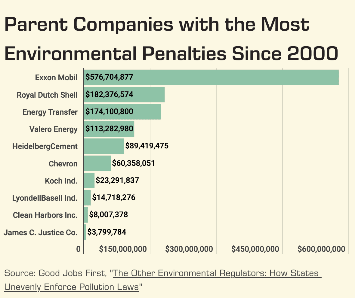 Image of top 10 polluting companies, as detailed by enforcement actions taken by states.