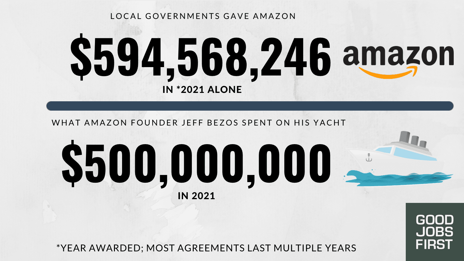 Image of the nearly $600 million Amazon has gotten in public subsidies and the $500 million Amazon founder Jeff Bezos spent on his yacht.