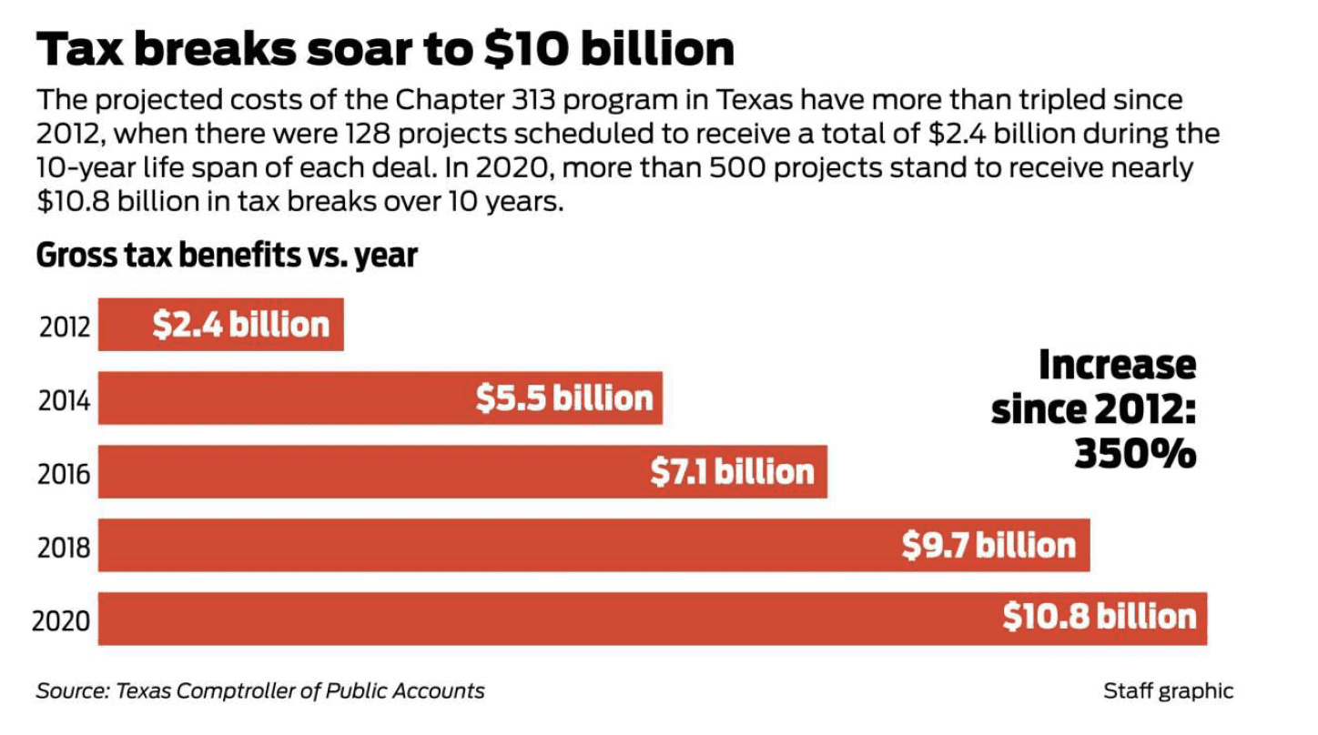 Chart showing the cost of Chapter 313 tax breaks on Texas residents, from the Houston Chronicle.