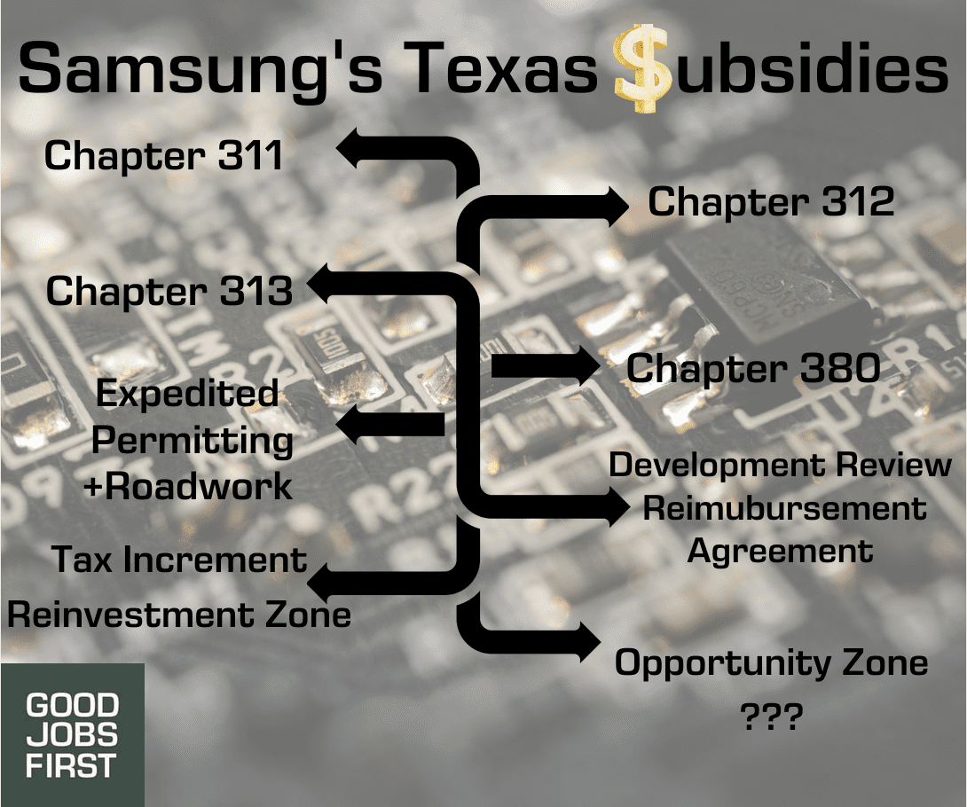 A graphic showing the many subsidies Samsung will receive in Texas through the state's many company subsidy programs. 